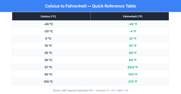 Celsius to Fahrenheit quick reference table