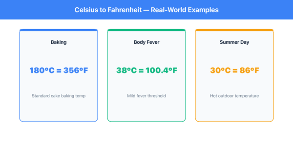 Celsius to Fahrenheit real-world examples