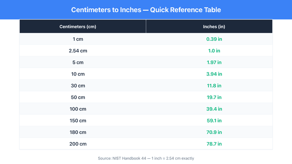 Centimeter to Inch quick reference table