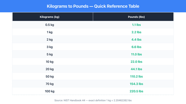 Kilogram to Pound quick reference table