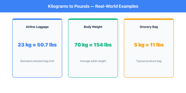 Kilogram to Pound real-world examples