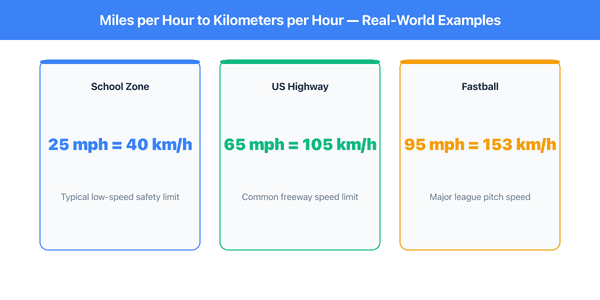 Mile per Hour to Kilometer per Hour real-world examples