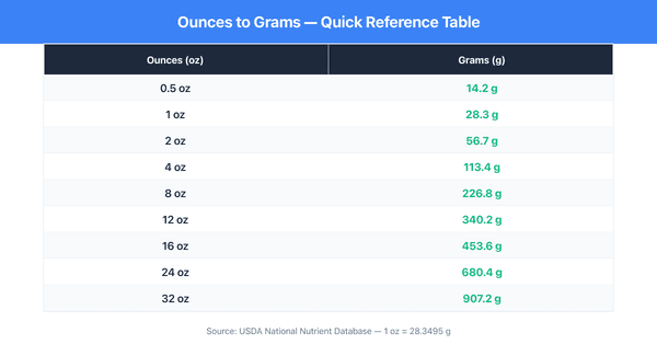 Ounce to Gram quick reference table