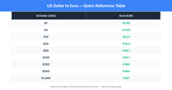 US Dollar to Euro quick reference table
