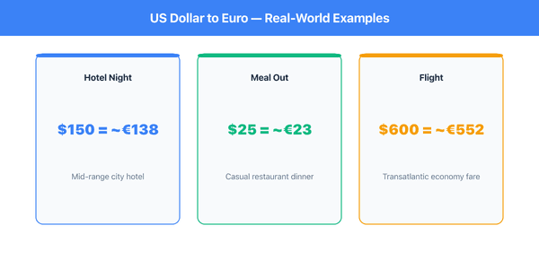 US Dollar to Euro real-world examples